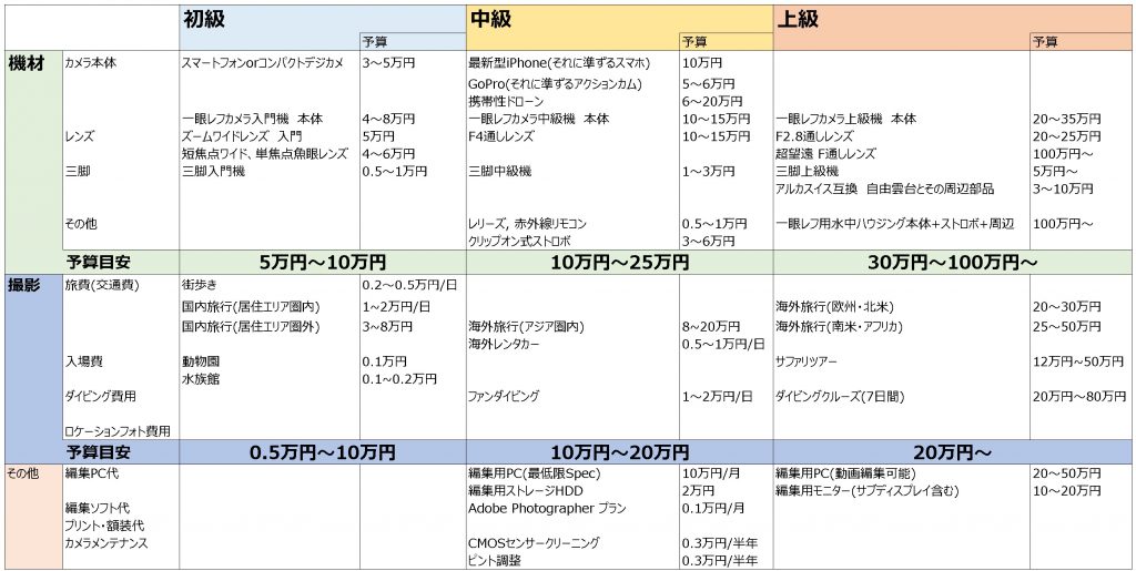 【レベル別】カメラ, 撮影ってどれくらいお金かかる⁉費用や相場を徹底解説【趣味/仕事】