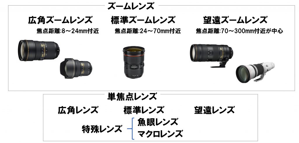 【初級/中級】購入前に確認！覚えておくべきレンズの種類と特徴<第1回>【機材・レンズ】