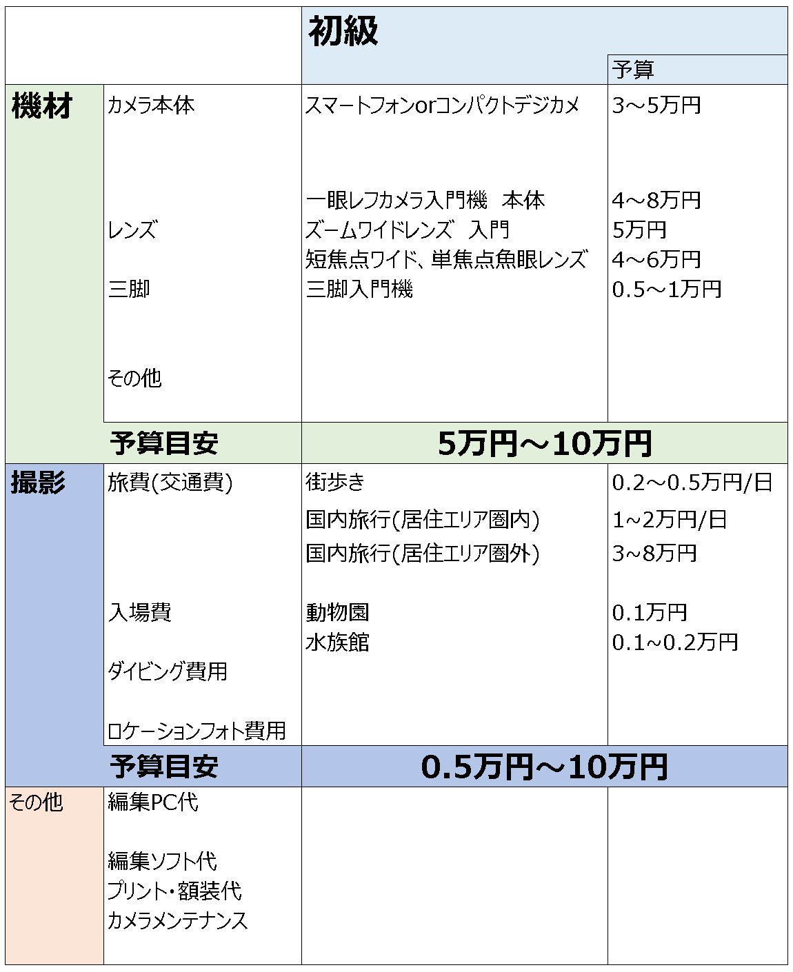 【レベル別】カメラ, 撮影ってどれくらいお金かかる⁉費用や相場を徹底解説【趣味/仕事】