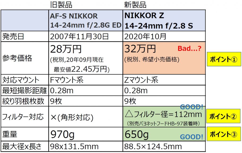 【Nikonユーザー必見!!】大三元「NIKKOR Z 14-24mm f/2.8 S」10月発売【レンズ】