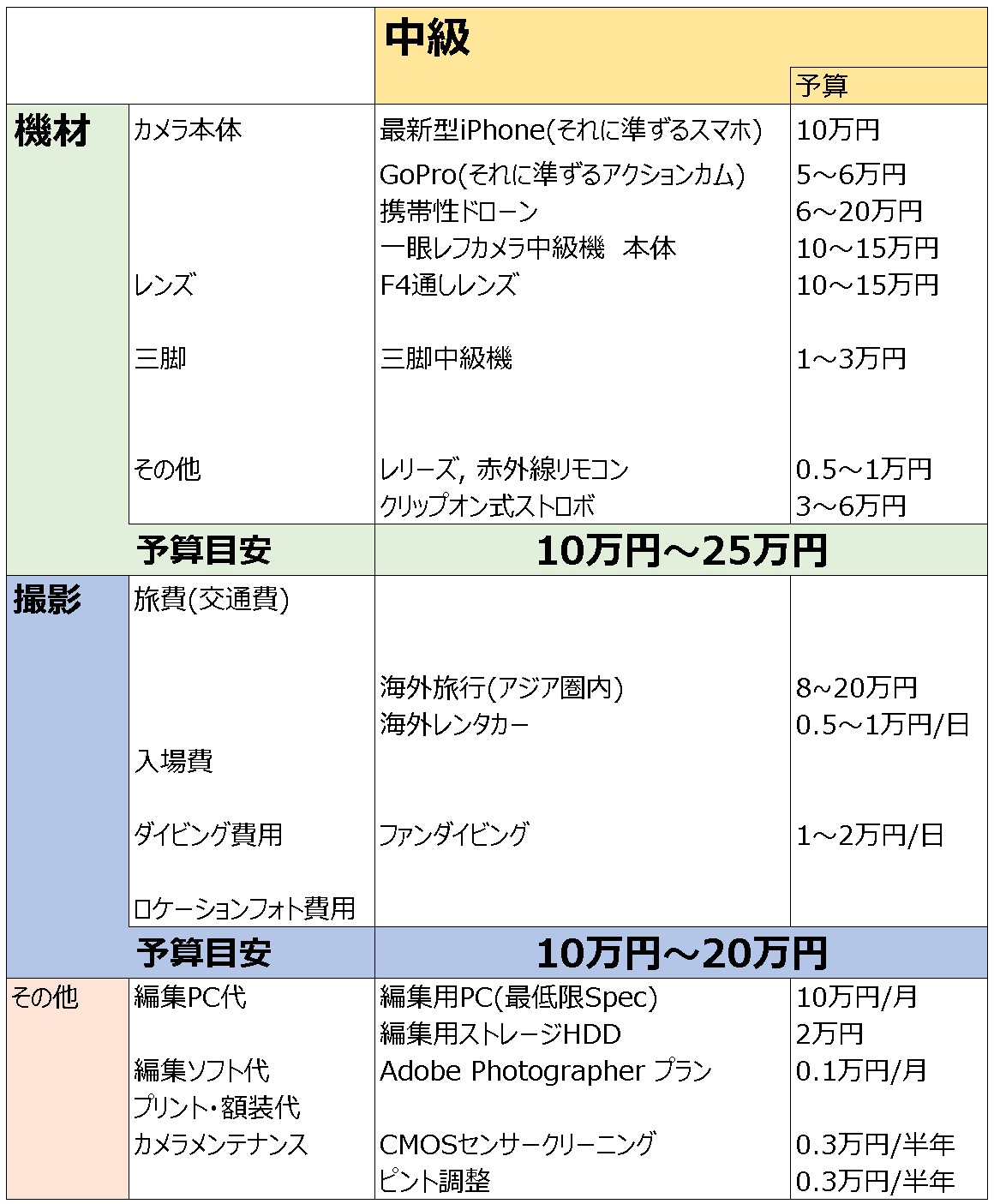 【レベル別】カメラ, 撮影ってどれくらいお金かかる⁉費用や相場を徹底解説【趣味/仕事】