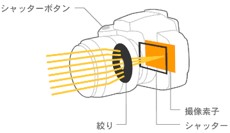 【初級】シャッタースピードを徹底解説!!初心者でもわかる露出コントール②【テクニック】