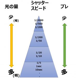 【初級】シャッタースピードを徹底解説!!初心者でもわかる露出コントール②【テクニック】