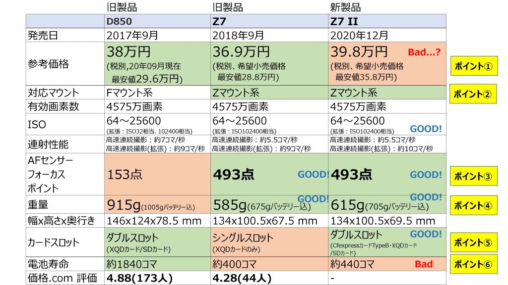 【Nikonユーザー必見!!】Nikon新型ミラーレス一眼「Z7 II」を12月発売【製品レビュー】