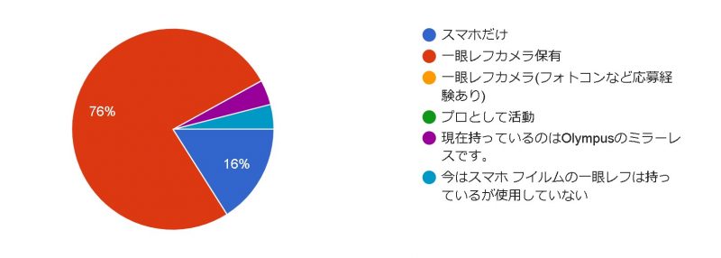 【地球の裏側からも参加!!】11/22 オンラインいくまもんカメラ勉強会#3　レポート